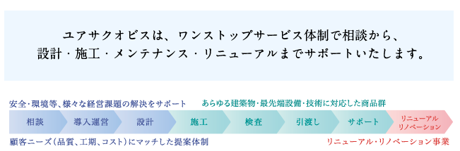 ユアサクオビスは、ワンストップサービス体制で相談から、設計・施工・メンテンス・リニューアルまでサポートいたします。