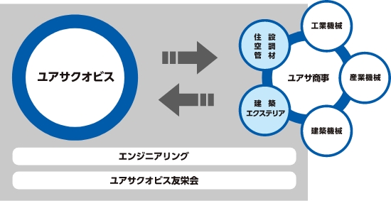 ユアサ商事グループ